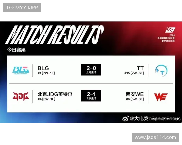 JDG战队以96分稳居大师赛积分榜首位竞争激烈引发关注 JDG战队以96分稳居大师赛积分榜首位竞争激烈引发关注