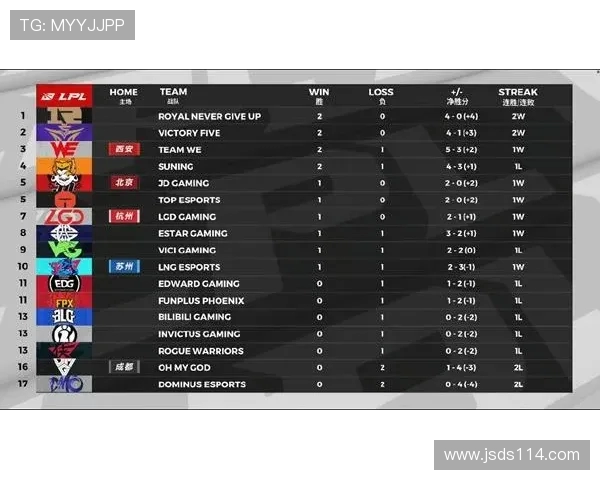 RNG在大师赛积分榜上以97分稳居第一位置引发关注 RNG在大师赛积分榜上以97分稳居第一位置引发关注