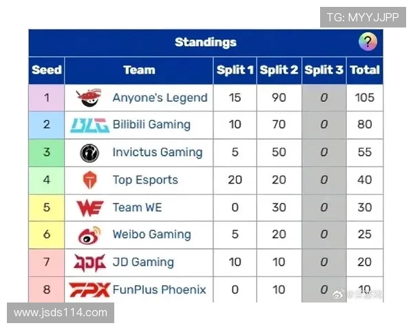 全球总决赛积分榜更新FPX以53分稳居第一名位置 全球总决赛积分榜更新FPX以53分稳居第一名位置