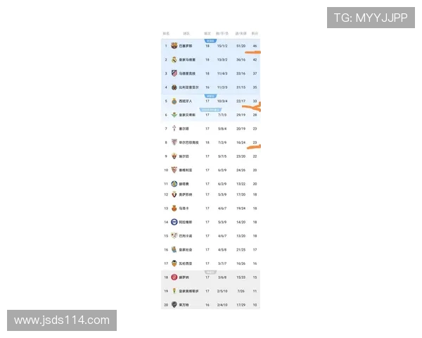 西班牙球队在杯赛积分榜上以61分稳居第一位置展现强劲实力